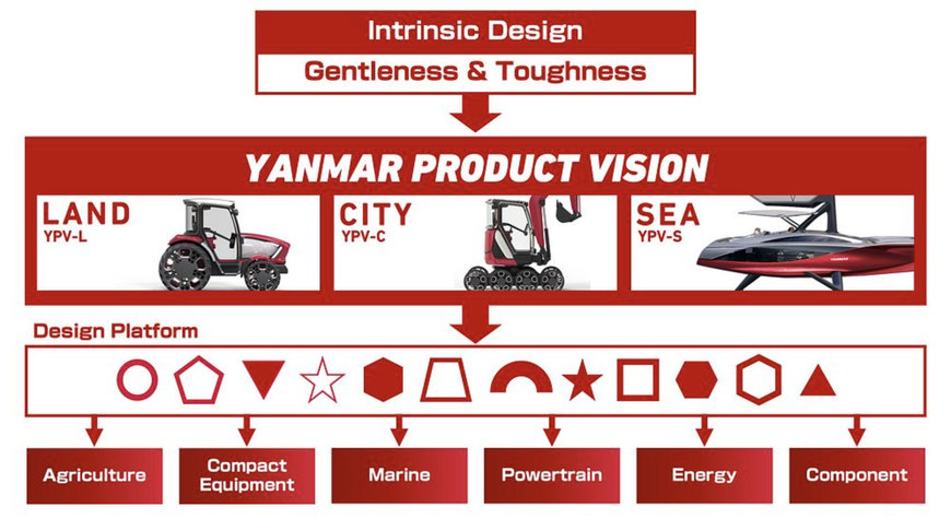 Yanmar Unveils &ldquo;YANMAR PRODUCT VISION&rdquo; for Future Product Platform